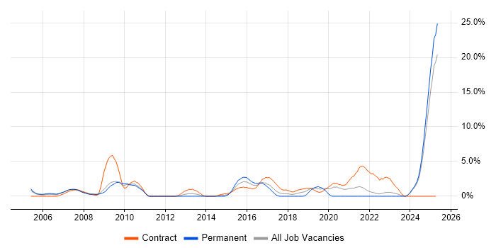 Job vacancy trend for HND in Preston Job vacancy trend for HND in Preston