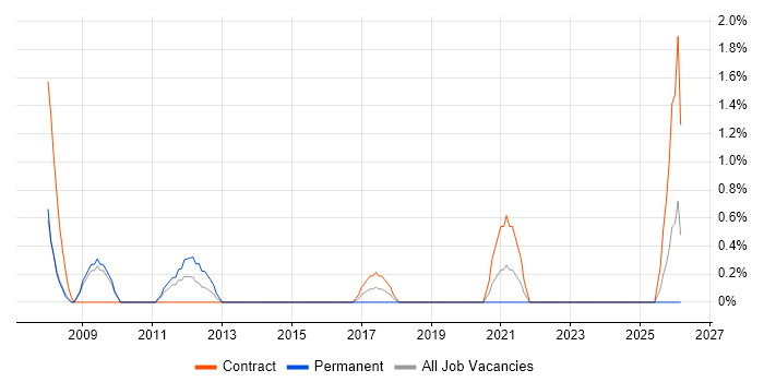 HR Manager job vacancy trend in Preston