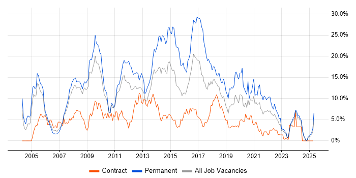 Job vacancy trend for HTML in Preston Job vacancy trend for HTML in Preston