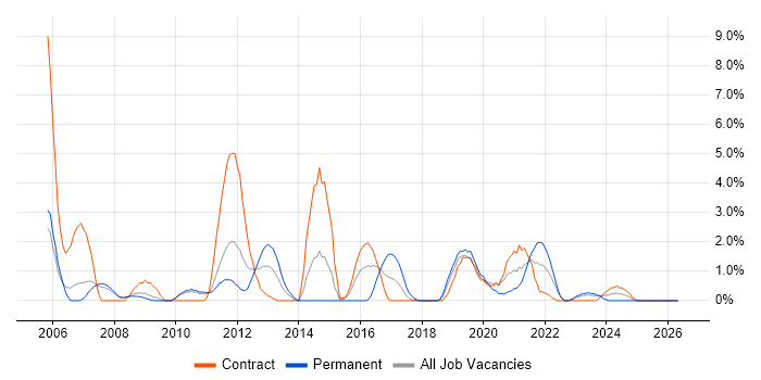 HTTP job vacancy trend in Preston