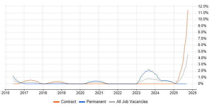 Hybrid Cloud job vacancy trend in Preston