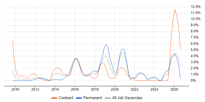Hyper-V job vacancy trend in Preston