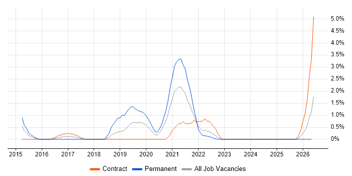 IaaS job vacancy trend in Preston