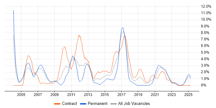 Job vacancy trend for IBM in Preston Job vacancy trend for IBM in Preston