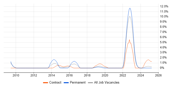 Job vacancy trend for ICT Engineer in Preston