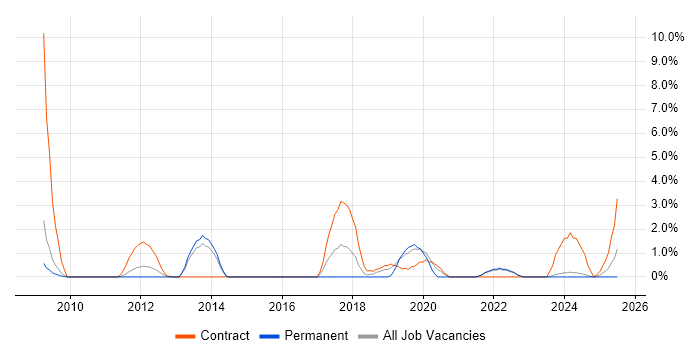 Job vacancy trend for Identity Management in Preston