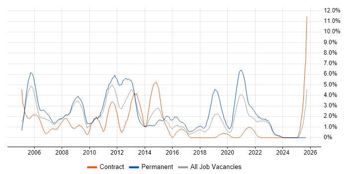 IIS job vacancy trend in Preston
