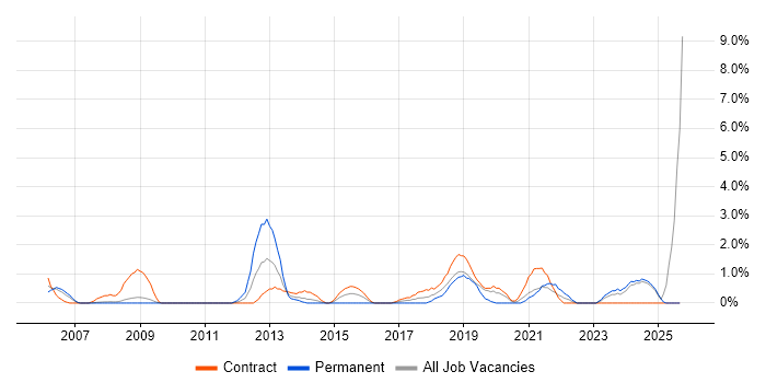 Impact Assessments job vacancy trend in Preston