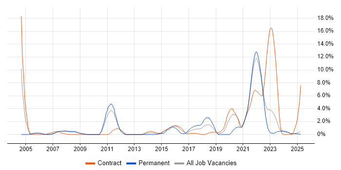 Job vacancy trend for Incident Management in Preston