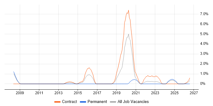 Incident Manager job vacancy trend in Preston