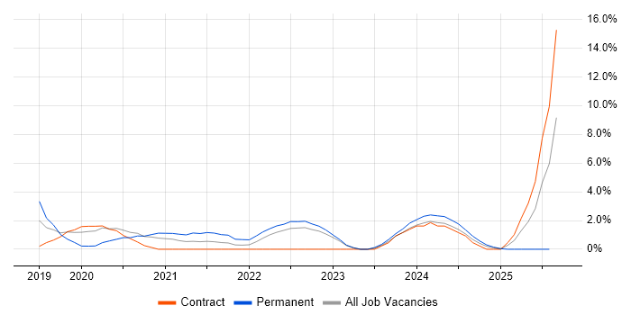 Job vacancy trend for Incident Response in Preston