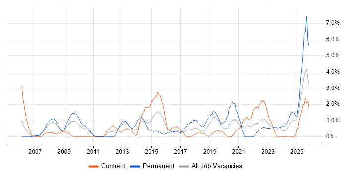 Influencing Skills job vacancy trend in Preston