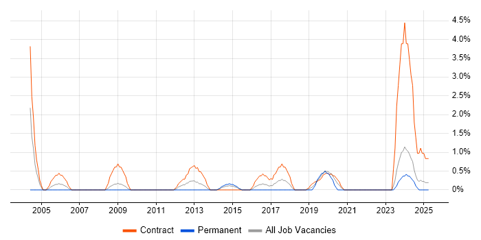 Job vacancy trend for Information Architecture in Preston