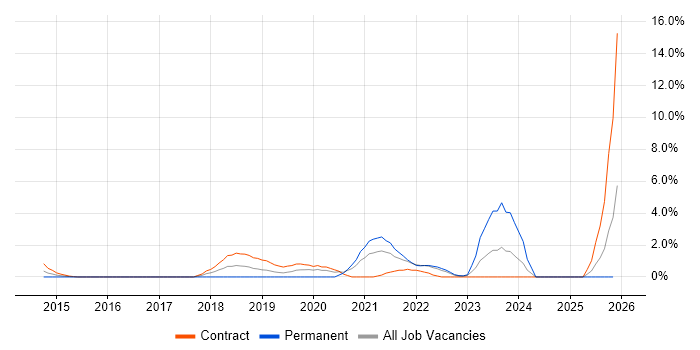 Infrastructure as Code job vacancy trend in Preston