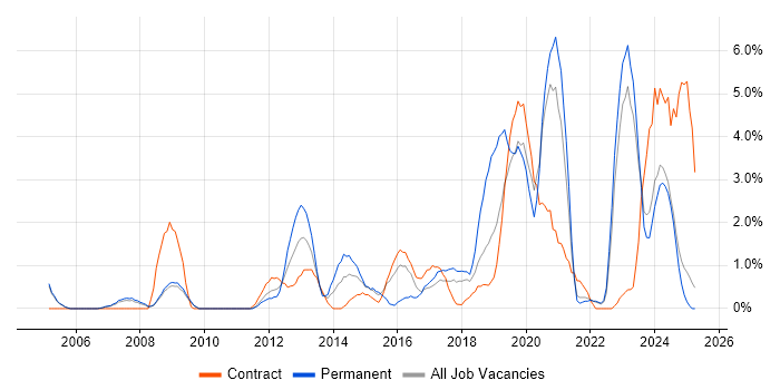 Job vacancy trend for Infrastructure Engineering in Preston
