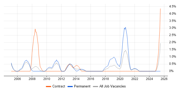 Job vacancy trend for Infrastructure Support in Preston