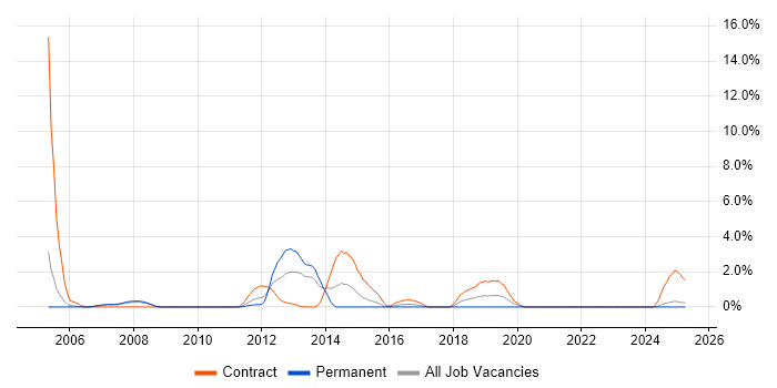 Job vacancy trend for Integration Architect in Preston