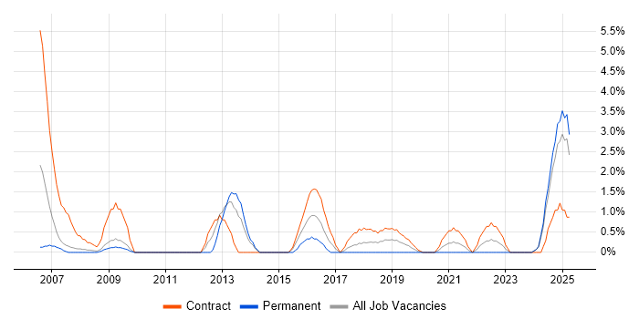 Job vacancy trend for Integration Engineer in Preston Job vacancy trend for Integration Engineer in Preston