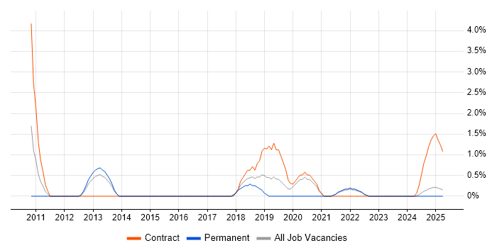 Job vacancy trend for Integration Patterns in Preston