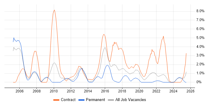 Job vacancy trend for Integration Testing in Preston