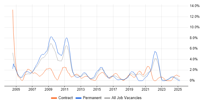 Job vacancy trend for Internet in Preston Job vacancy trend for Internet in Preston