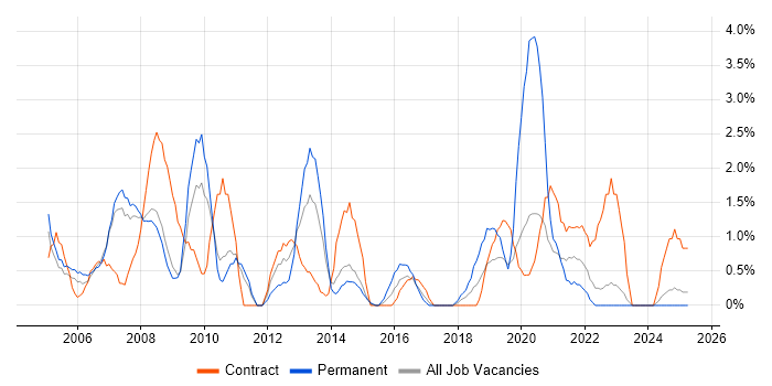 Job vacancy trend for Intranet in Preston