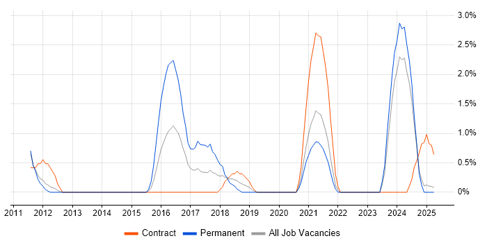 Job vacancy trend for iPad in Preston