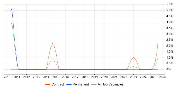 Job vacancy trend for IPsec in Preston