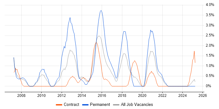Job vacancy trend for ISTQB in Preston