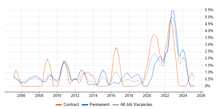 Job vacancy trend for IT Engineer in Preston