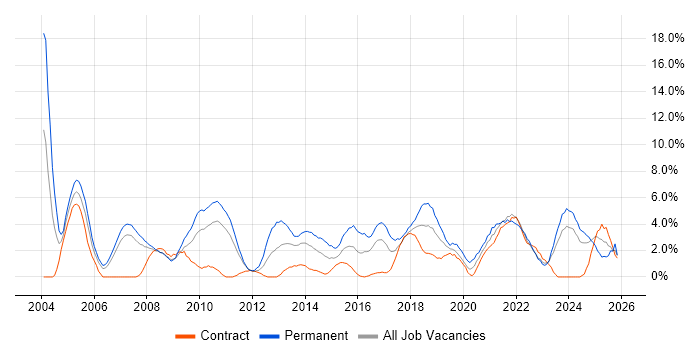 IT Manager job vacancy trend in Preston
