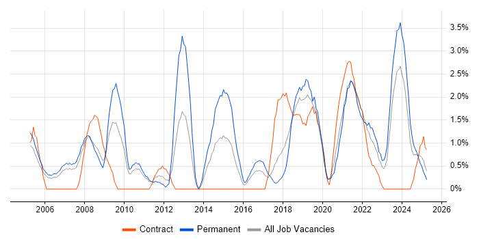 Job vacancy trend for IT Project Manager in Preston