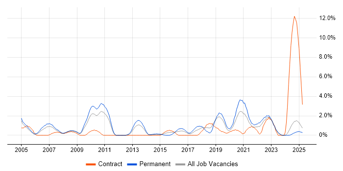 Job vacancy trend for IT Strategy in Preston