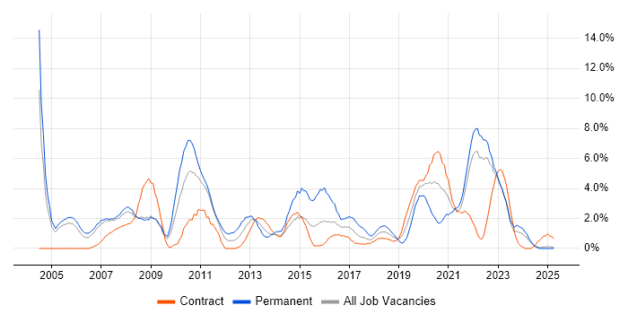 Job vacancy trend for IT Support in Preston