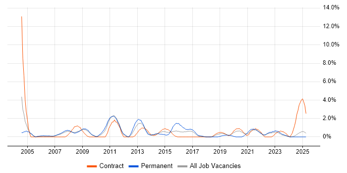 Job vacancy trend for IT Technician in Preston Job vacancy trend for IT Technician in Preston
