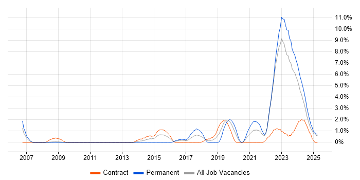 Job vacancy trend for ITSM in Preston Job vacancy trend for ITSM in Preston