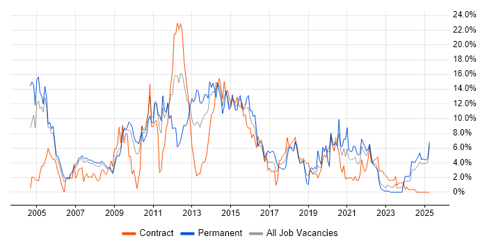 Job vacancy trend for Java in Preston Job vacancy trend for Java in Preston