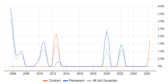 JDBC job vacancy trend in Preston