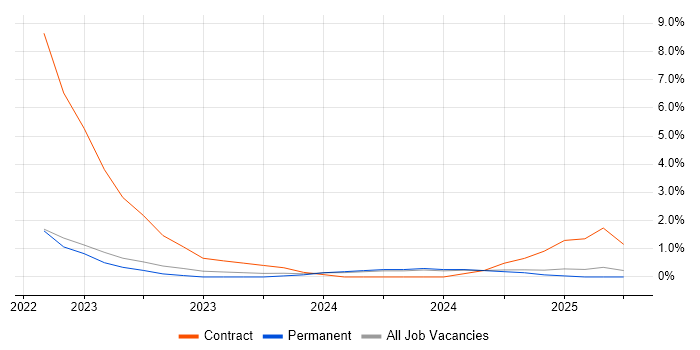 Job vacancy trend for JIRA Agile in Preston