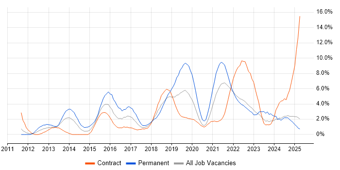 Job vacancy trend for JIRA in Preston