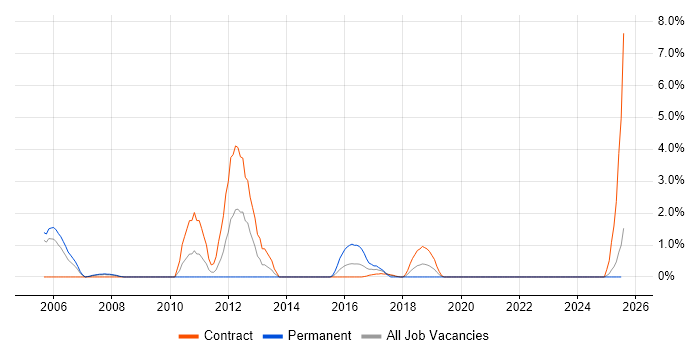 Job vacancy trend for JMS in Preston