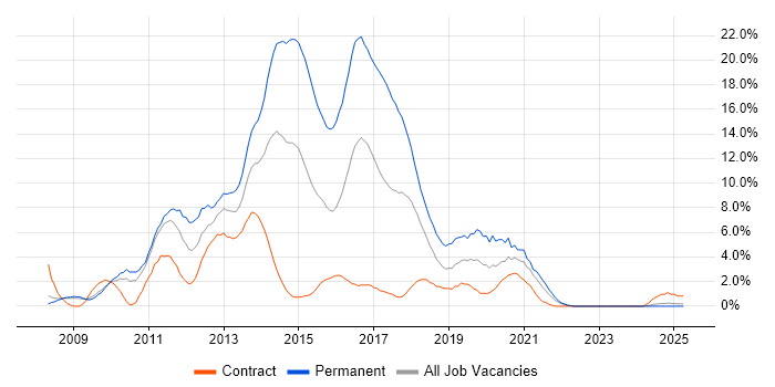 Job vacancy trend for jQuery in Preston Job vacancy trend for jQuery in Preston