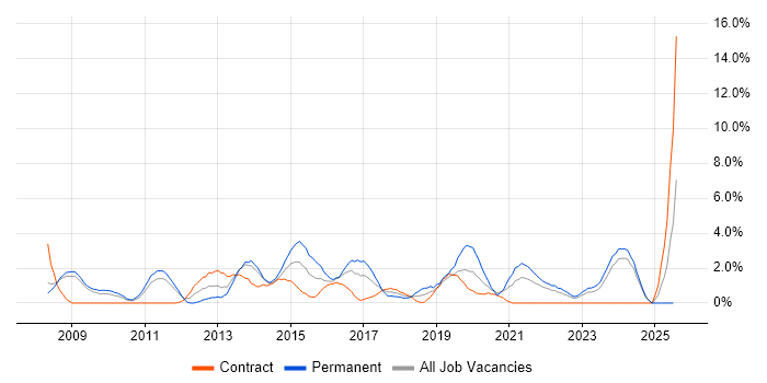 Job vacancy trend for JSON in Preston
