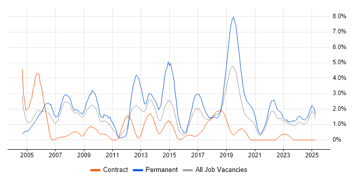 Job vacancy trend for Junior in Preston Job vacancy trend for Junior in Preston