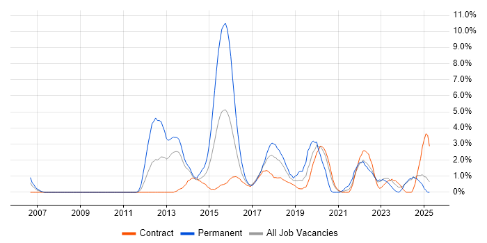 Job vacancy trend for Kanban in Preston