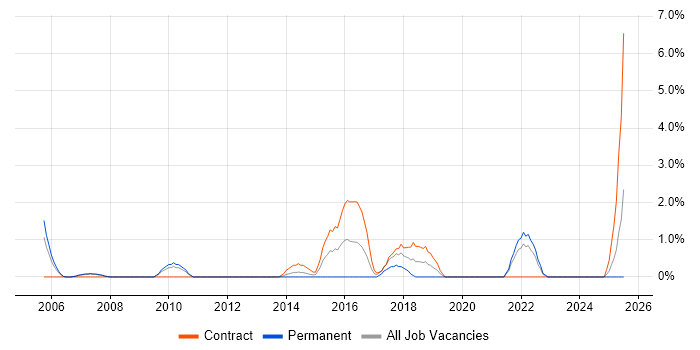 Job vacancy trend for Knowledge Management in Preston