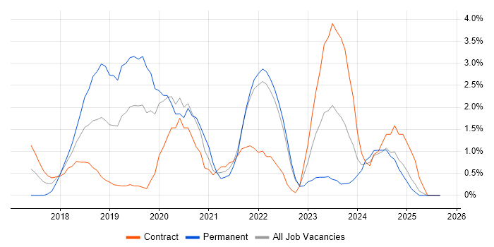 Kubernetes job vacancy trend in Preston Kubernetes job vacancy trend in Preston