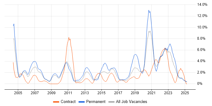 Job vacancy trend for LAN in Preston Job vacancy trend for LAN in Preston