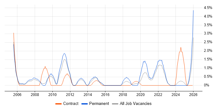 Law job vacancy trend in Preston