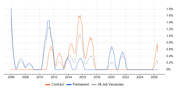 Lead Architect job vacancy trend in Preston